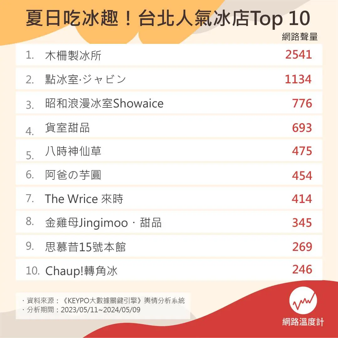 永康街思慕昔只排第9!網友最愛台北冰店TOP10,第1名還能免費續刨冰、煉乳 台北人氣冰店Top10。(圖/網路溫度計)