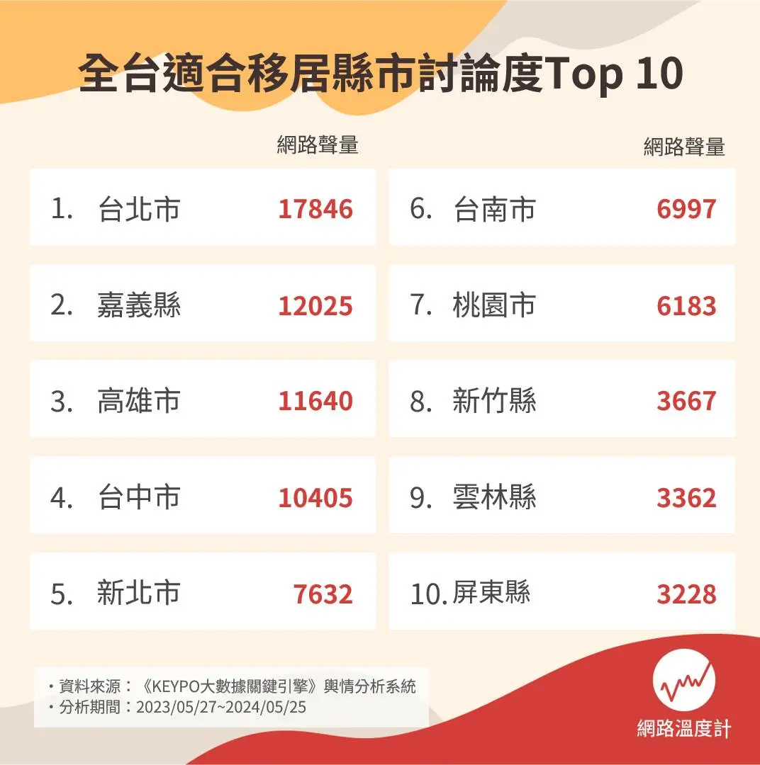 全台適合移居縣市討論度Top10。（圖／網路溫度計）