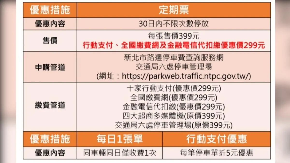 新北市路邊機車停車費3重優惠。（圖／新北市交通局提供）