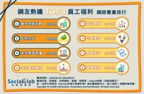 網友熱議TOP8員工福利。(圖/社群實驗室) 網友熱議TOP8員工福利。(圖/社群實驗室)