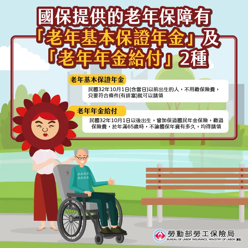 沒工作也能領退休金!勞保局3方案曝光,符合1條件可月領4049元至身故 國保提供的老年保障有兩種。(圖/勞保局提供)