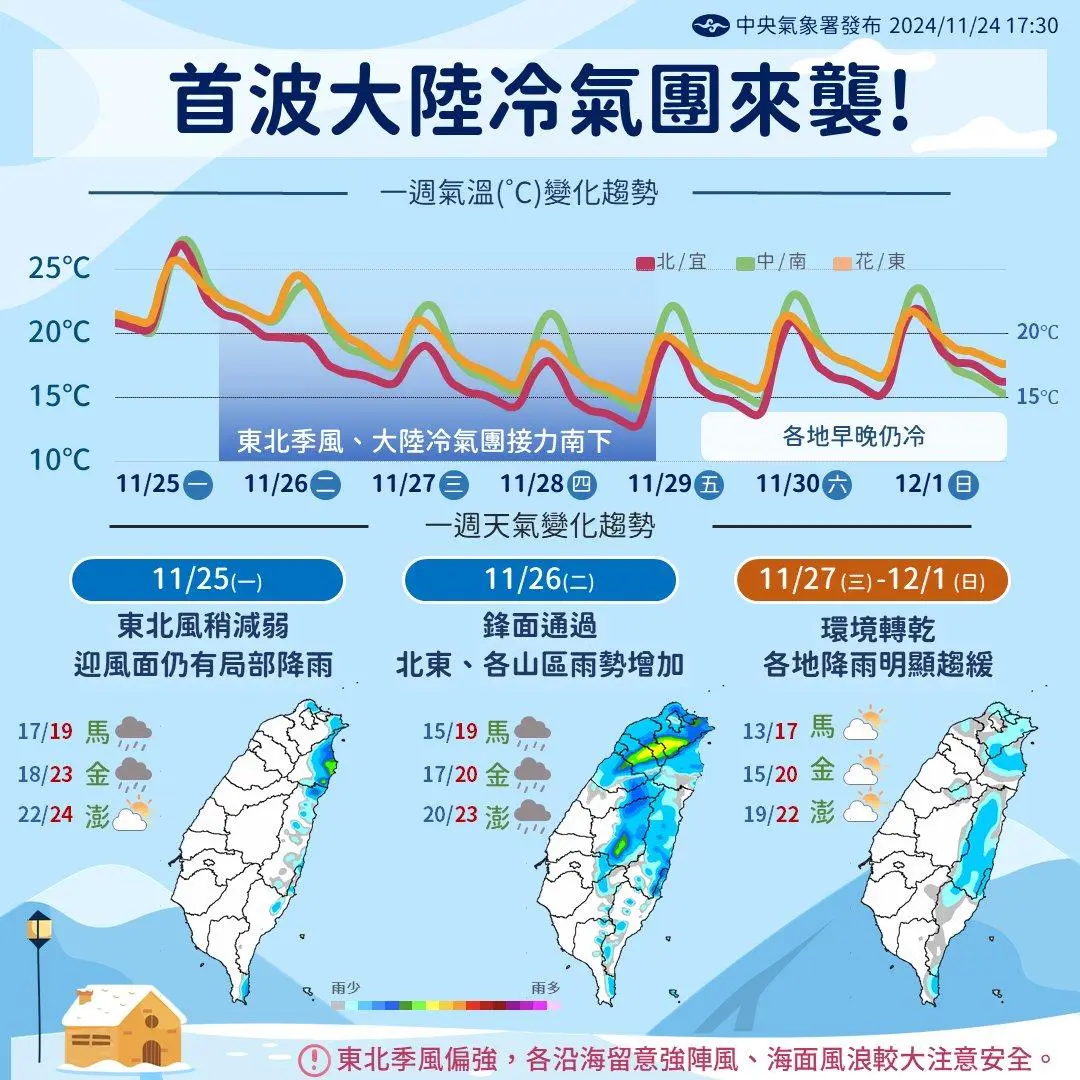 首波冷氣團來襲!「這天起」氣溫驟降下探10度,一圖看懂一週天氣 本週天氣、溫度變化趨勢。(圖/中央氣象署)