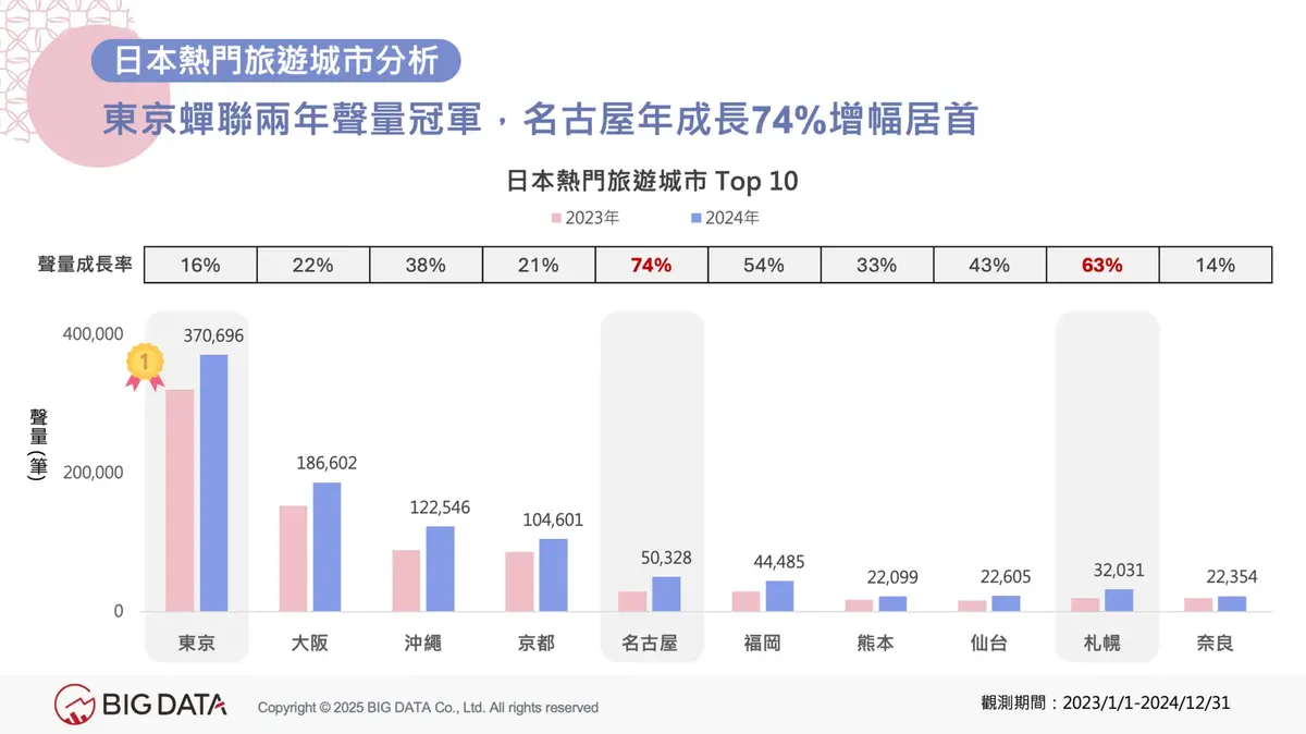 名古屋聲量年成長74％。（圖／網路溫度計）