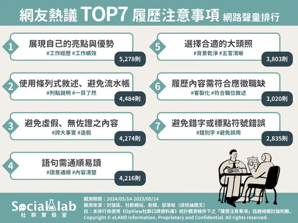 網友熱議TOP7履歷注意事項。（圖／社群實驗室）