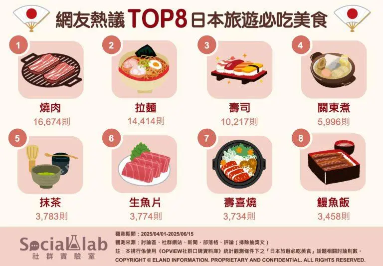 日本必吃美食Top8!冠軍不是拉麵、壽司,網友大讚它:美味到在舌尖融化 網友熱議TOP8日本旅遊必吃美食。(圖/社群實驗室)