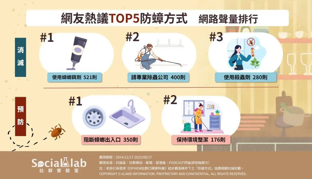 夏天怎麼防蟑螂?除蟑螂最有效的方法Top5,「這招」直接滅整窩 網友熱議TOP5防蟑方式。(圖/社群實驗室)