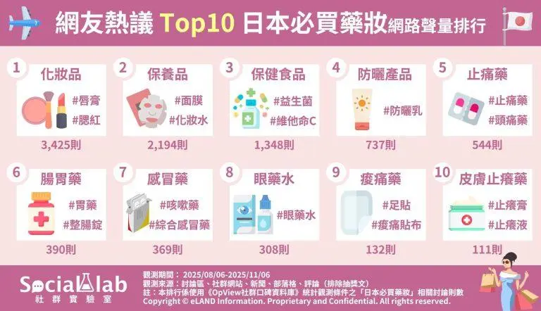 別只會買化妝品、藥品!網友推薦日本必買藥妝Top10,1物超便宜又耐用 網友熱議TOP10日本必買藥妝網路聲量排行。(圖/社群實驗室)